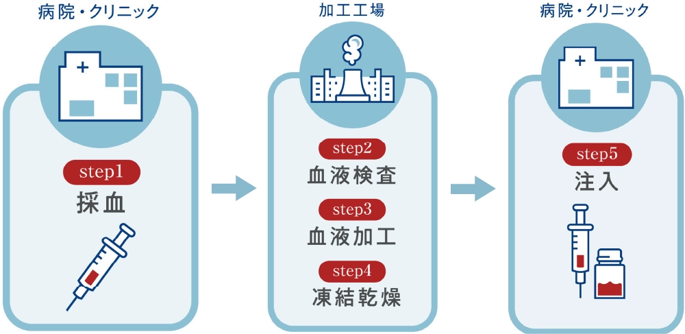 pdf-fd治療の流れ